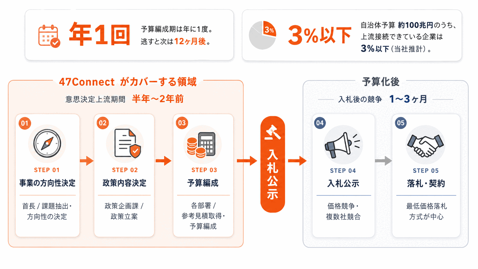 自治体の意思決定フロー図。47Connectがカバーするのは入札公示より前の上流3ステップで、意思決定上流期間は半年〜2年前。STEP01 事業の方向性決定（首長／課題抽出・方向性の決定）、STEP02 政策内容決定（政策企画課／政策立案）、STEP03 予算編成（各部署／参考見積取得・予算編成）。入札公示を挟んだ予算化後は入札後の競争1〜3ヶ月で、STEP04 入札公示（価格競争・複数社競合）、STEP05 落札・契約（最低価格落札方式が中心）。あわせて、予算編成期は年に1度で逃すと次は12ヶ月後。自治体予算 約100兆円のうち上流接続できている企業は3%以下（当社推計）。