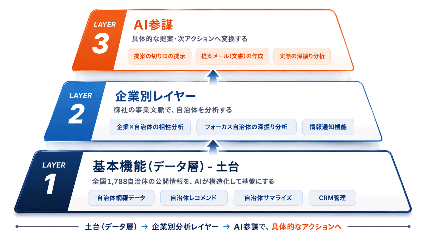47Connectの3層構造。土台のLAYER1 基本機能（データ層）は全国1,788自治体の公開情報をAIが構造化して基盤にするもので、自治体網羅データ・自治体レコメンド・自治体サマライズ・CRM管理を含む。その上のLAYER2 企業別レイヤーは御社の事業文脈で自治体を分析するもので、企業×自治体の相性分析・フォーカス自治体の深掘り分析・情報通知機能を含む。最上位のLAYER3 AI参謀は具体的な提案・次アクションへ変換するもので、提案の切り口の提示・提案メール（文書）の作成・実際の深掘り分析を含む。